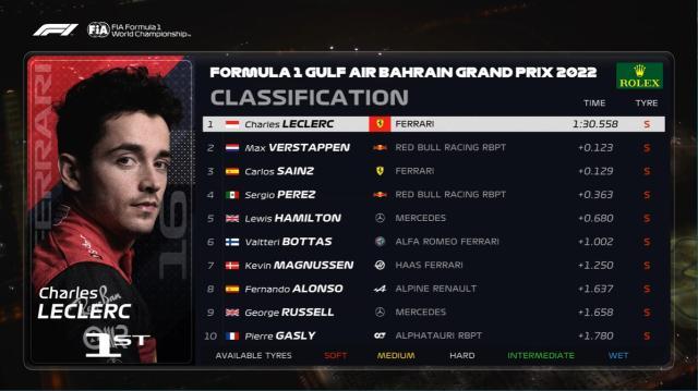 电竞世界杯下注-勒克莱尔夺F1巴林站杆位 周冠宇排位赛首秀闯入Q2